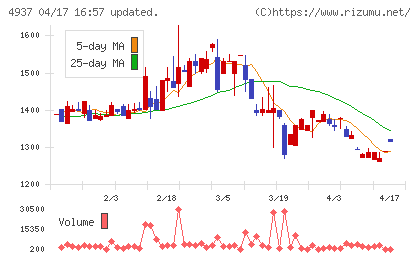Ｗａｑｏｏチャート