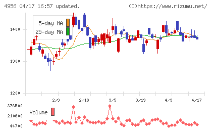 コニシチャート