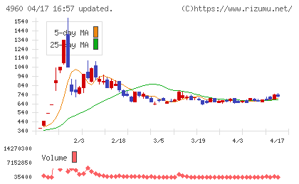 ケミプロ化成チャート