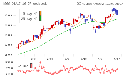 上村工業チャート