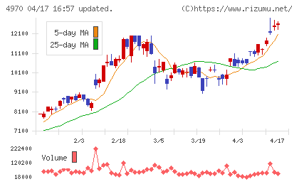 東洋合成工業チャート