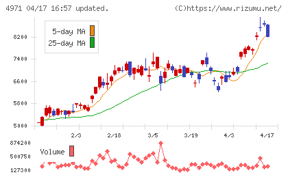 メックチャート