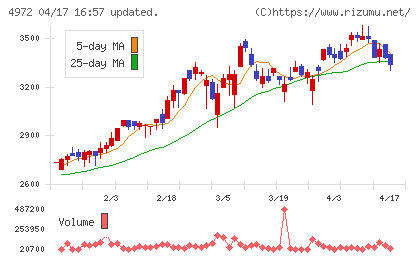 綜研化学チャート