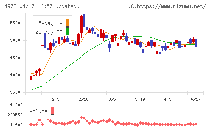 日本高純度化学チャート