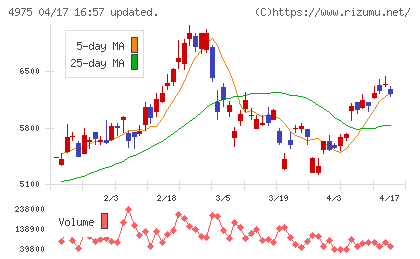 ＪＣＵチャート
