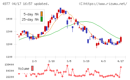 新田ゼラチンチャート