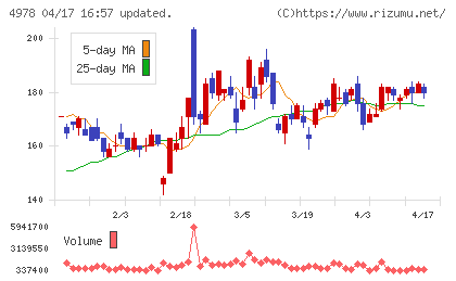 リプロセルチャート