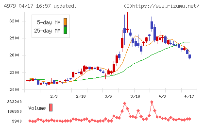 ＯＡＴアグリオチャート