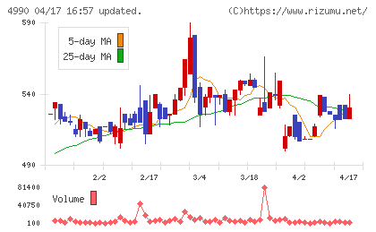 昭和化学工業チャート