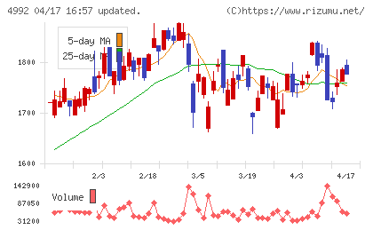 北興化学工業チャート