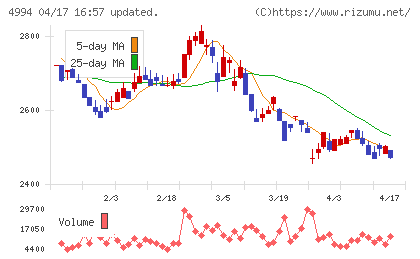 大成ラミックグループチャート