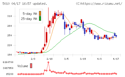 日本精蝋チャート