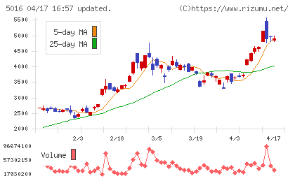 ＪＸ金属チャート