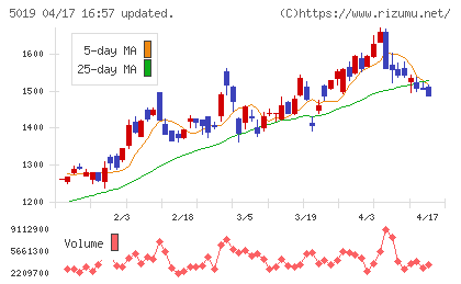 出光興産チャート