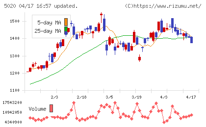 ＥＮＥＯＳホールディングスチャート