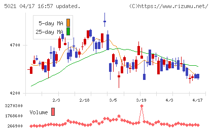 コスモエネルギーホールディングスチャート