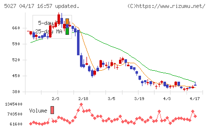 ＡｎｙＭｉｎｄ　Ｇｒｏｕｐチャート