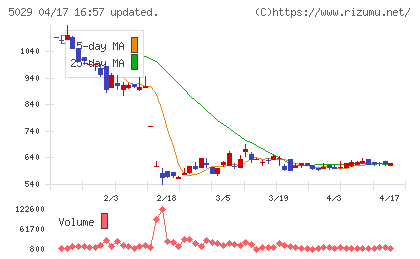 サークレイスチャート
