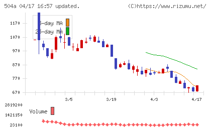 イノバセルチャート