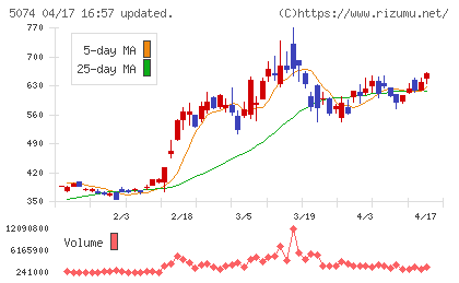 テスホールディングスチャート