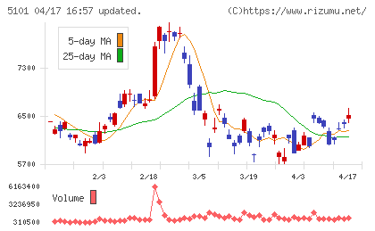 横浜ゴムチャート