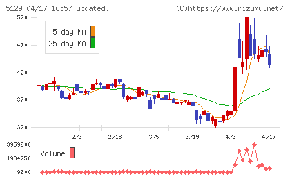 ＦＩＸＥＲチャート