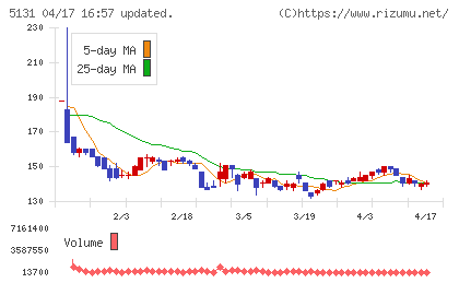 リンカーズチャート