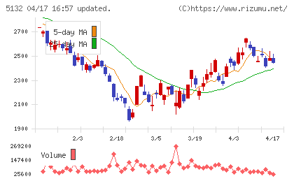 ｐｌｕｓｚｅｒｏチャート