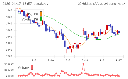 ｔｒｉｐｌａチャート