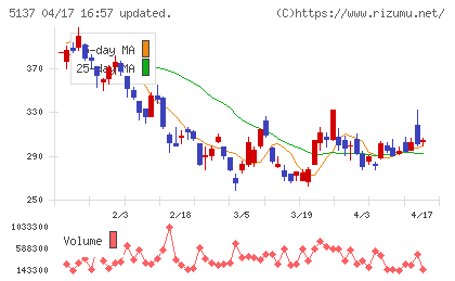 スマートドライブチャート