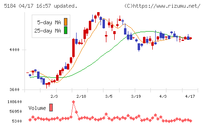 ニチリンチャート