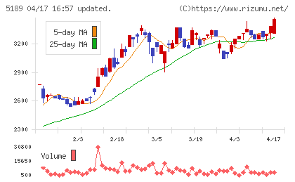 櫻護謨チャート