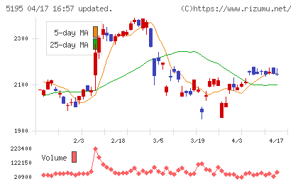 バンドー化学チャート