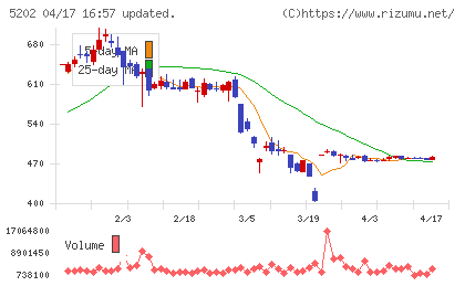 日本板硝子チャート