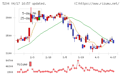 石塚硝子チャート