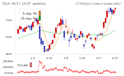 日本電気硝子チャート