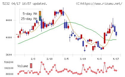 住友大阪セメントチャート