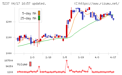 ノザワチャート
