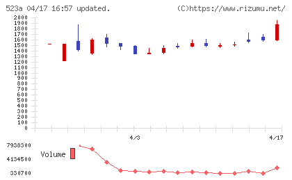 セイワホールディングスチャート