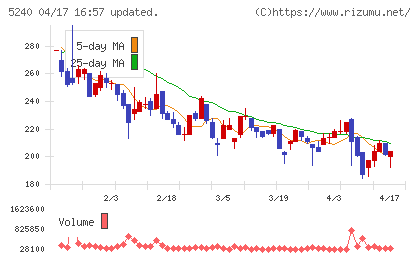 ｍｏｎｏＡＩ　ｔｅｃｈｎｏｌｏｇｙチャート