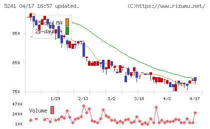 日本オーエー研究所チャート