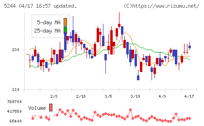 ｊｉｇ．ｊｐチャート