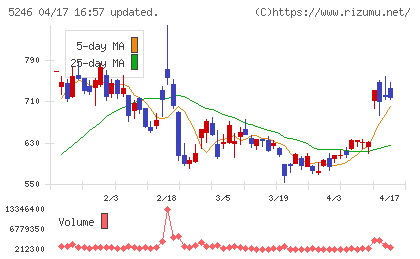 ＥＬＥＭＥＮＴＳチャート