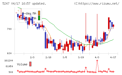 ＢＴＭチャート
