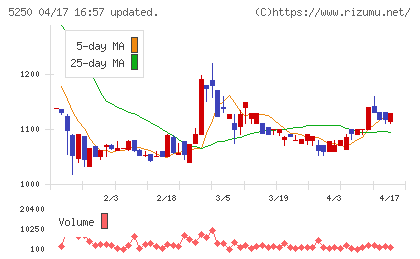 ＧＭＯプライム・ストラテジーチャート