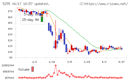 モンスターラボチャート
