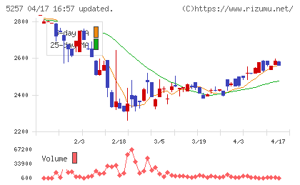 ノバシステムチャート
