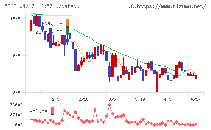 旭コンクリート工業チャート