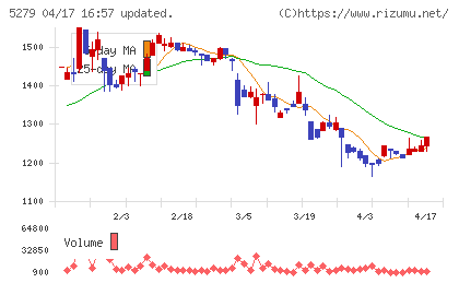 日本興業チャート
