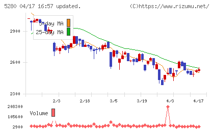 ヨシコンチャート